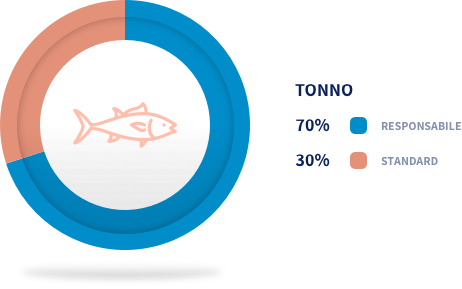 approvviggionamento sostenibile tonno