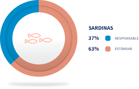 abastecimiento sostenible de sardina