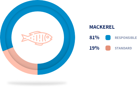 sustainable procurement mackerel